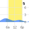 Crashboat Beach tide chart for Monday, February 5, 2024