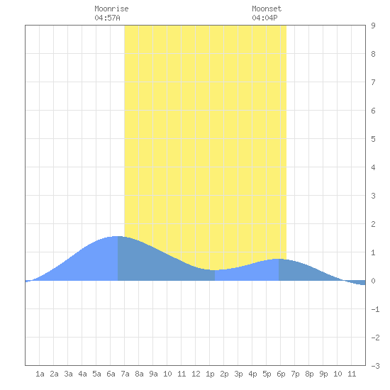 Crashboat Beach tide chart for Wednesday, February 7, 2024