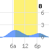 Crashboat Beach tide chart for Thursday, February 8, 2024