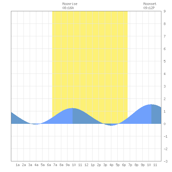 Crashboat Beach tide chart for Tuesday, March 12, 2024