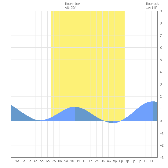 Crashboat Beach tide chart for Wednesday, March 13, 2024