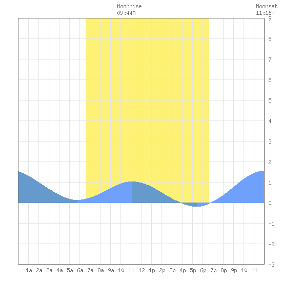 Crashboat Beach tide chart for Thursday, March 14, 2024