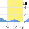 Crashboat Beach tide chart for Friday, March 15, 2024