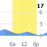 Crashboat Beach tide chart for Sunday, March 17, 2024