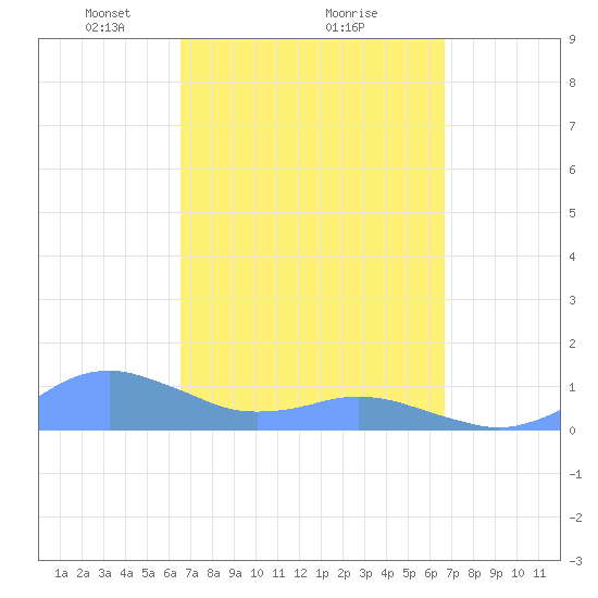Crashboat Beach tide chart for Monday, March 18, 2024