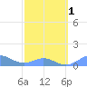 Crashboat Beach tide chart for Friday, March 1, 2024