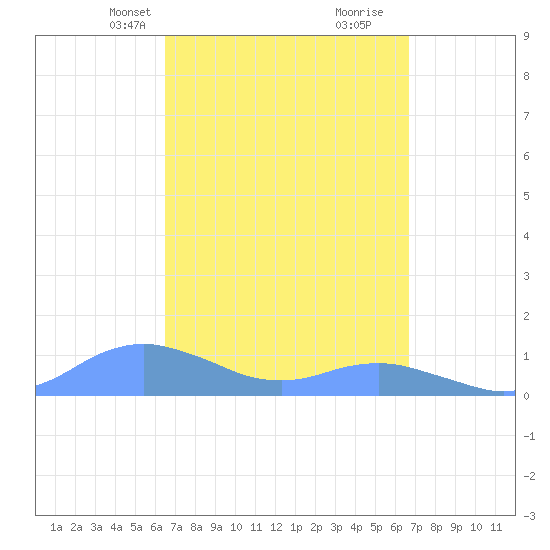 Crashboat Beach tide chart for Wednesday, March 20, 2024