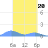 Crashboat Beach tide chart for Wednesday, March 20, 2024