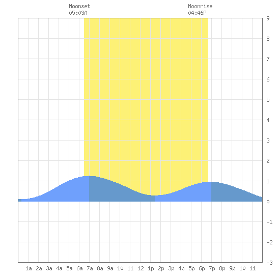 Crashboat Beach tide chart for Friday, March 22, 2024
