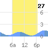 Crashboat Beach tide chart for Wednesday, March 27, 2024