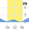 Crashboat Beach tide chart for Friday, March 29, 2024