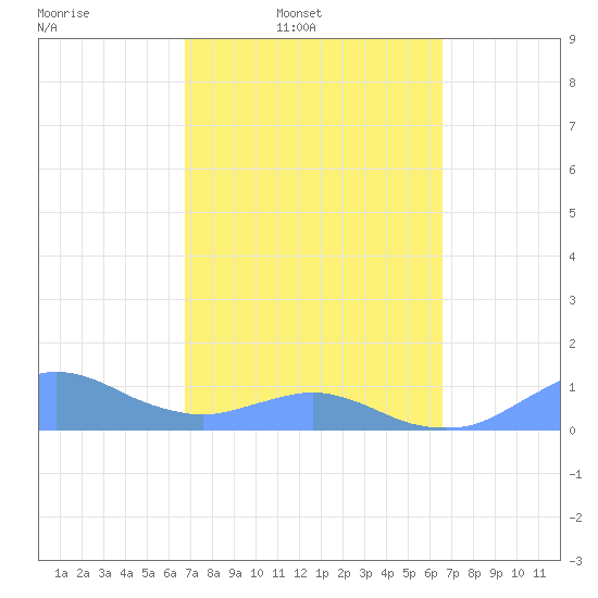 Crashboat Beach tide chart for Saturday, March 2, 2024