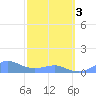 Crashboat Beach tide chart for Sunday, March 3, 2024