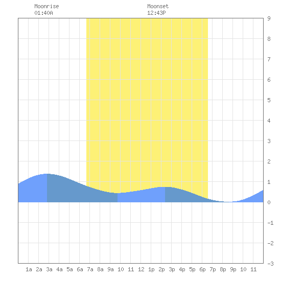 Crashboat Beach tide chart for Monday, March 4, 2024