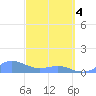 Crashboat Beach tide chart for Monday, March 4, 2024
