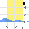 Crashboat Beach tide chart for Tuesday, March 5, 2024