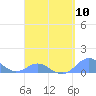 Crashboat Beach tide chart for Wednesday, April 10, 2024