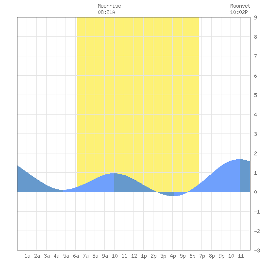 Crashboat Beach tide chart for Thursday, April 11, 2024
