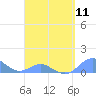 Crashboat Beach tide chart for Thursday, April 11, 2024