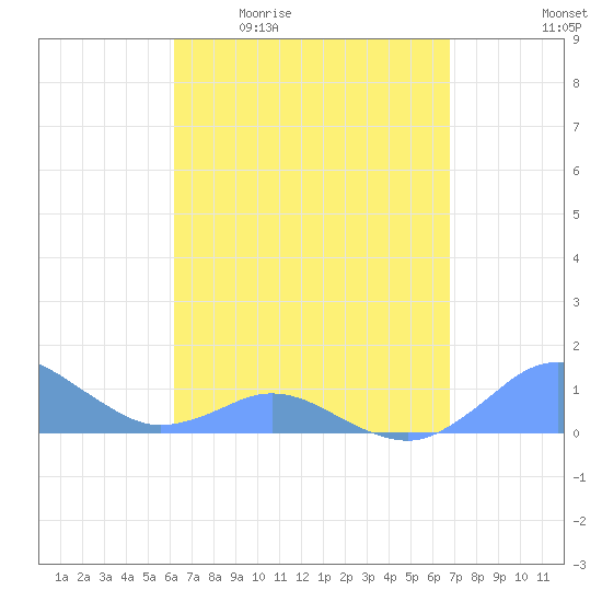 Crashboat Beach tide chart for Friday, April 12, 2024