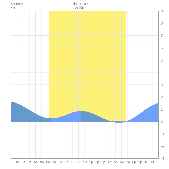 Crashboat Beach tide chart for Saturday, April 13, 2024