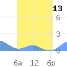 Crashboat Beach tide chart for Saturday, April 13, 2024