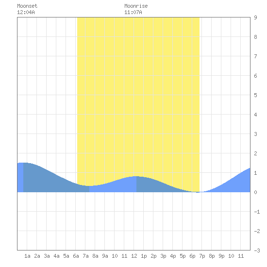 Crashboat Beach tide chart for Sunday, April 14, 2024