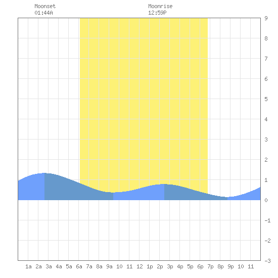 Crashboat Beach tide chart for Tuesday, April 16, 2024