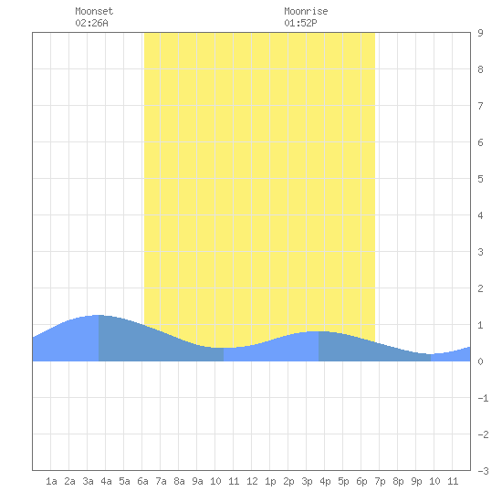 Crashboat Beach tide chart for Wednesday, April 17, 2024