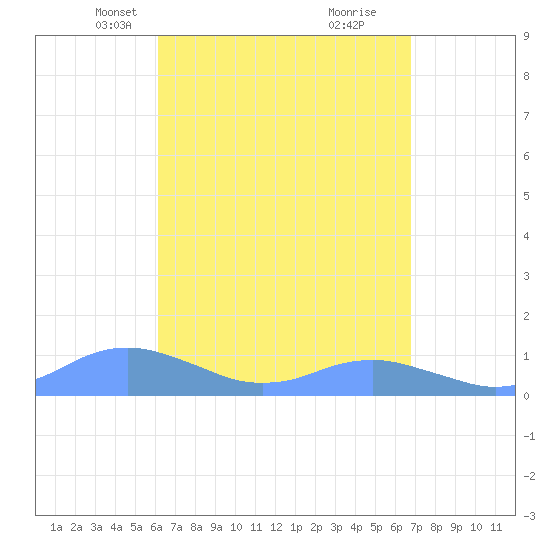 Crashboat Beach tide chart for Thursday, April 18, 2024