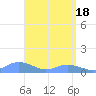 Crashboat Beach tide chart for Thursday, April 18, 2024