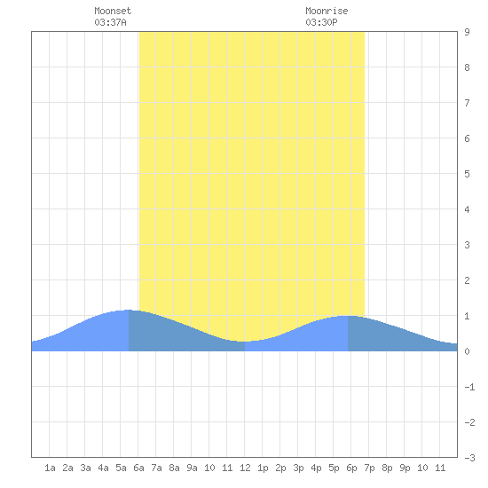 Crashboat Beach tide chart for Friday, April 19, 2024