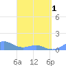 Crashboat Beach tide chart for Monday, April 1, 2024