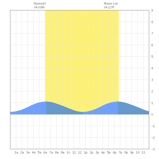 Crashboat Beach tide chart for Saturday, April 20, 2024