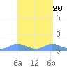 Crashboat Beach tide chart for Saturday, April 20, 2024