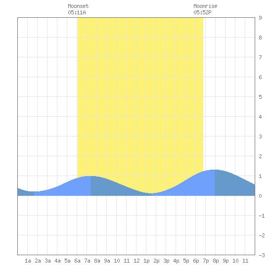 Crashboat Beach tide chart for Monday, April 22, 2024