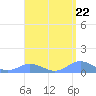 Crashboat Beach tide chart for Monday, April 22, 2024