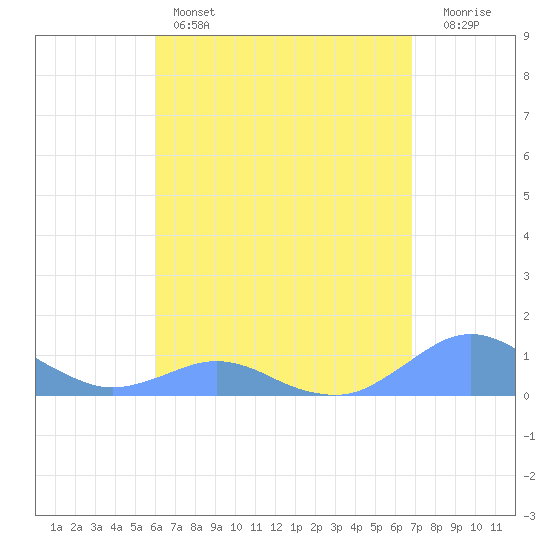 Crashboat Beach tide chart for Thursday, April 25, 2024