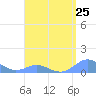Crashboat Beach tide chart for Thursday, April 25, 2024