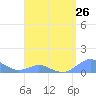 Crashboat Beach tide chart for Friday, April 26, 2024