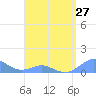 Crashboat Beach tide chart for Saturday, April 27, 2024
