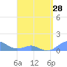 Crashboat Beach tide chart for Sunday, April 28, 2024