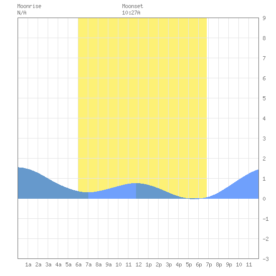 Crashboat Beach tide chart for Monday, April 29, 2024