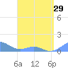 Crashboat Beach tide chart for Monday, April 29, 2024