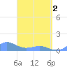 Crashboat Beach tide chart for Tuesday, April 2, 2024