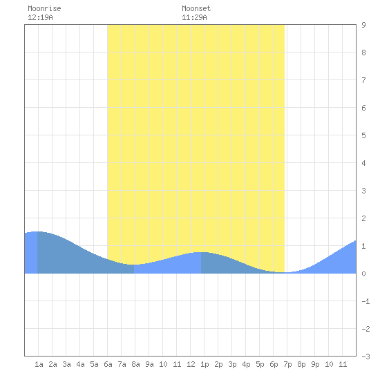 Crashboat Beach tide chart for Tuesday, April 30, 2024