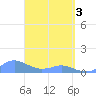 Crashboat Beach tide chart for Wednesday, April 3, 2024