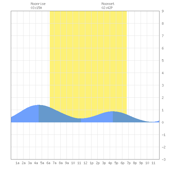 Crashboat Beach tide chart for Thursday, April 4, 2024