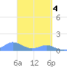 Crashboat Beach tide chart for Thursday, April 4, 2024
