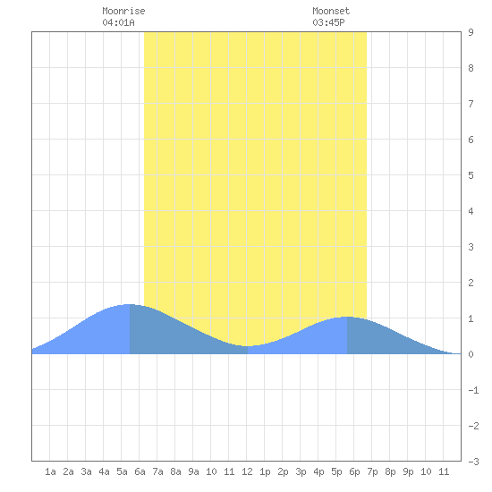 Crashboat Beach tide chart for Friday, April 5, 2024